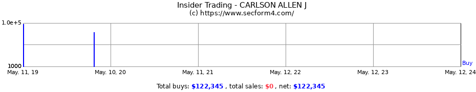 Insider Trading Transactions for CARLSON ALLEN J