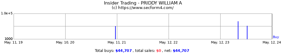 Insider Trading Transactions for PRIDDY WILLIAM A