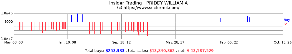 Insider Trading Transactions for Priddy William A