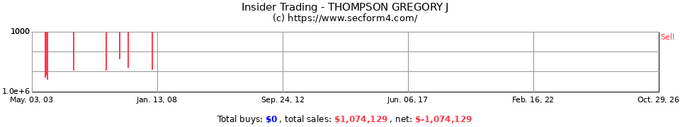 Insider Trading Transactions for Thompson Gregory J