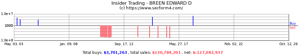 Insider Trading Transactions for Breen Edward D
