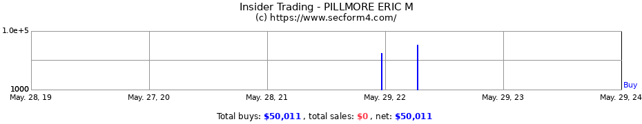 Insider Trading Transactions for PILLMORE ERIC M