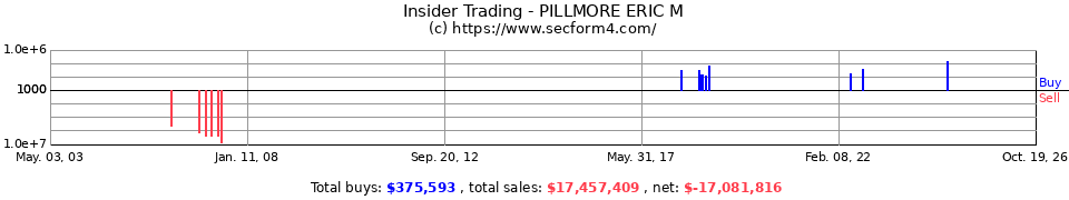 Insider Trading Transactions for Pillmore Eric M