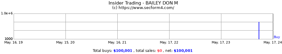 Insider Trading Transactions for BAILEY DON M