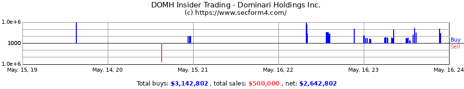 Insider Trading Transactions for Dominari Holdings Inc.