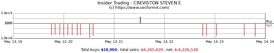 Insider Trading Transactions for CREVISTON STEVEN E