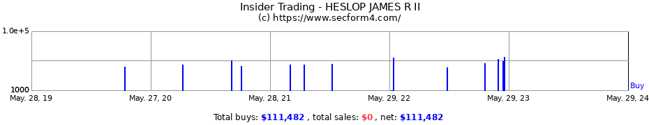 Insider Trading Transactions for HESLOP JAMES R II