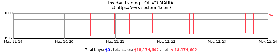 Insider Trading Transactions for OLIVO MARIA