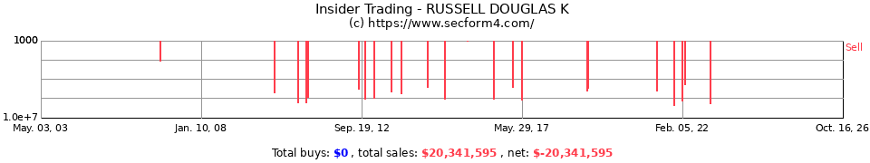 Insider Trading Transactions for Russell Douglas K