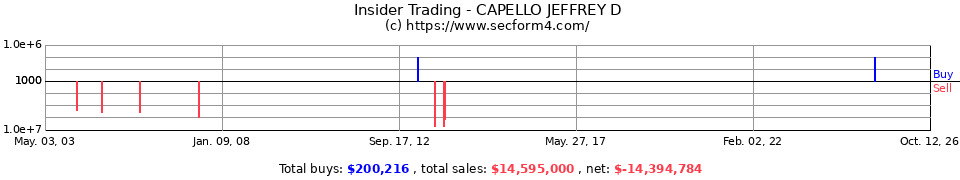 Insider Trading Transactions for Capello Jeffrey D