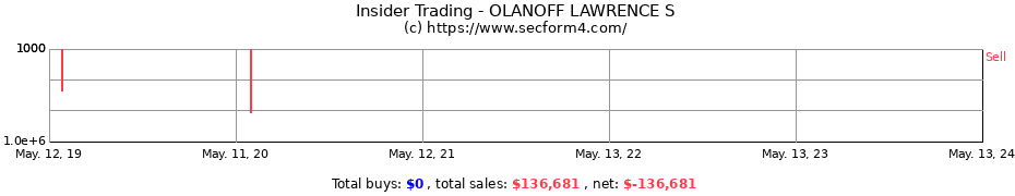 Insider Trading Transactions for OLANOFF LAWRENCE S