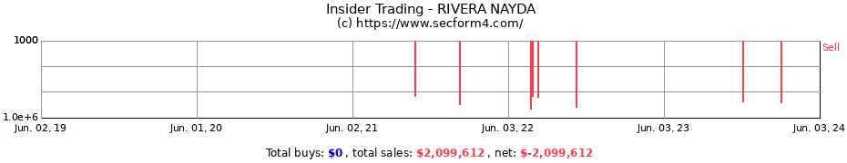 Insider Trading Transactions for RIVERA NAYDA