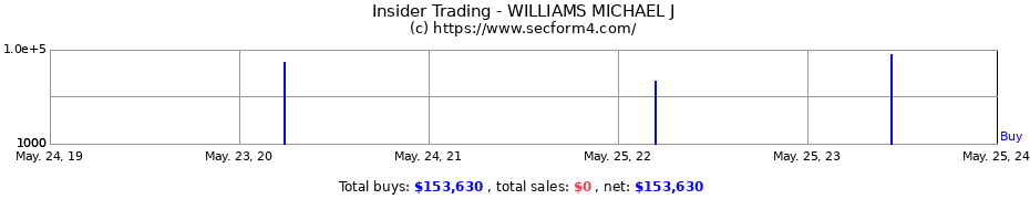 Insider Trading Transactions for WILLIAMS MICHAEL J