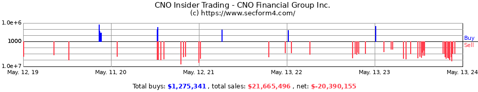 Insider Trading Transactions for CNO Financial Group Inc.