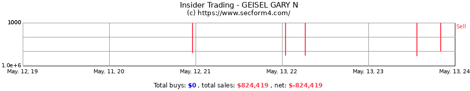 Insider Trading Transactions for GEISEL GARY N