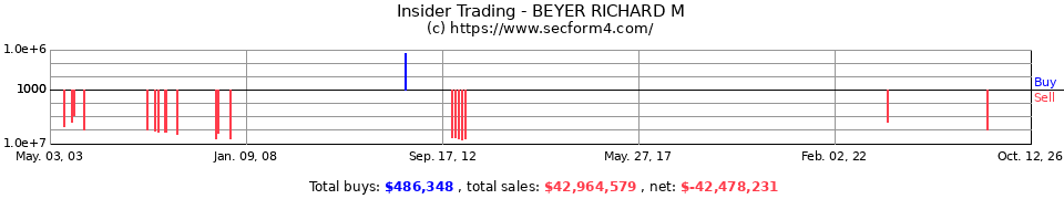 Insider Trading Transactions for Beyer Richard M
