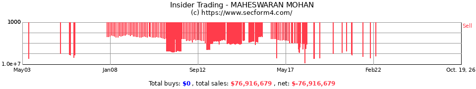 Insider Trading Transactions for Maheswaran Mohan