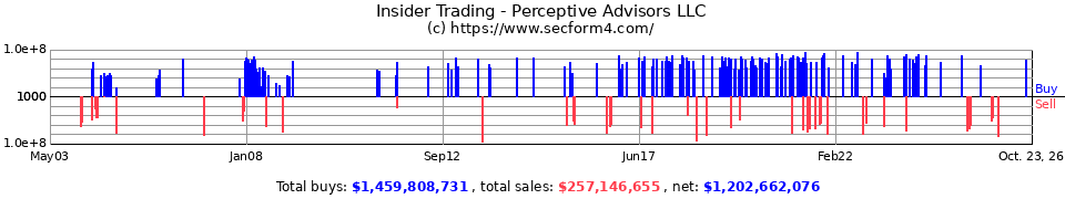 Insider Trading Transactions for Perceptive Advisors LLC
