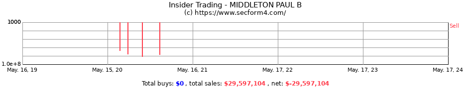 Insider Trading Transactions for MIDDLETON PAUL B