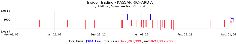 Insider Trading Transactions for Kassar Richard A