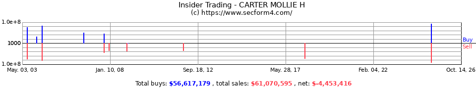 Insider Trading Transactions for Carter Mollie H