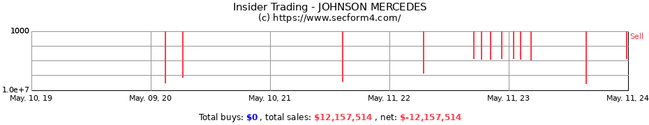 Insider Trading Transactions for JOHNSON MERCEDES