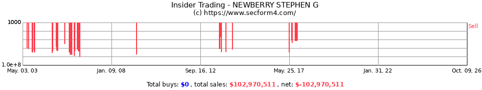 Insider Trading Transactions for Newberry Stephen G