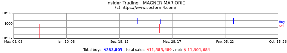 Insider Trading Transactions for Magner Marjorie