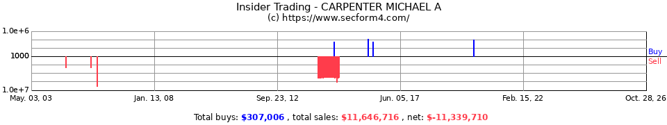 Insider Trading Transactions for Carpenter Michael A