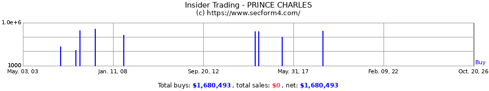 Insider Trading Transactions for Prince Charles