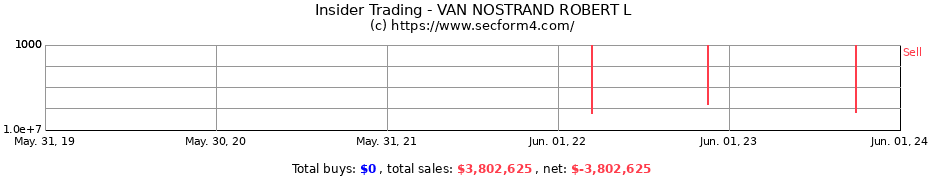 Insider Trading Transactions for VAN NOSTRAND ROBERT L