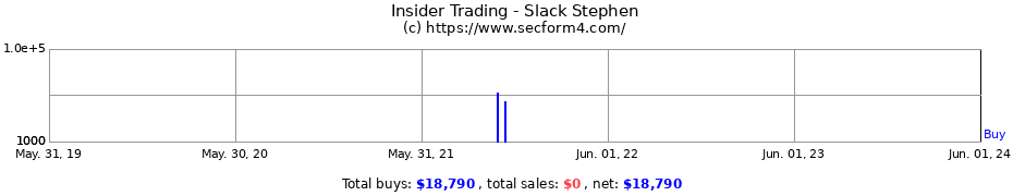 Insider Trading Transactions for Slack Stephen