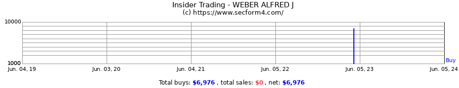 Insider Trading Transactions for WEBER ALFRED J