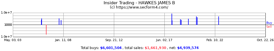 Insider Trading Transactions for Hawkes James B