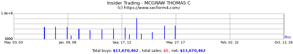 Insider Trading Transactions for Mcgraw Thomas C