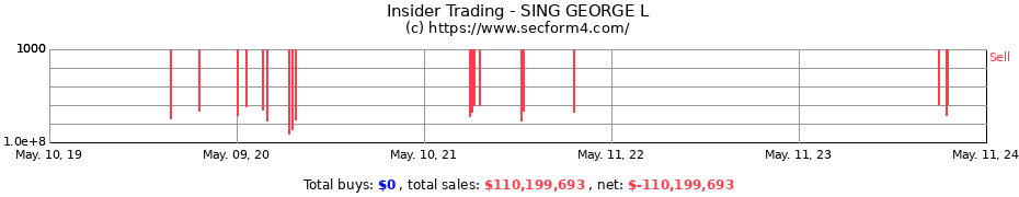 Insider Trading Transactions for SING GEORGE L