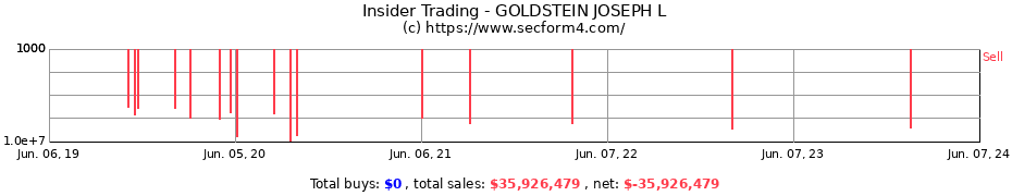 Insider Trading Transactions for GOLDSTEIN JOSEPH L