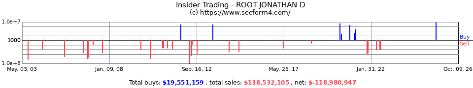 Insider Trading Transactions for Root Jonathan D