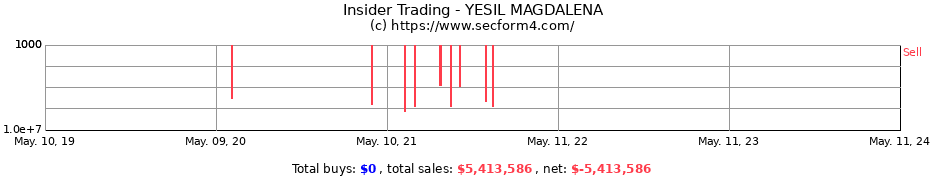 Insider Trading Transactions for YESIL MAGDALENA
