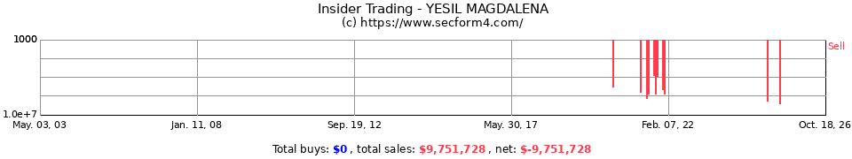 Insider Trading Transactions for Yesil Magdalena