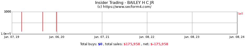 Insider Trading Transactions for BAILEY H C JR