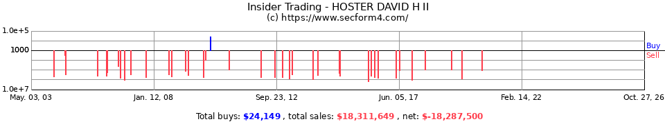 Insider Trading Transactions for Hoster David H II