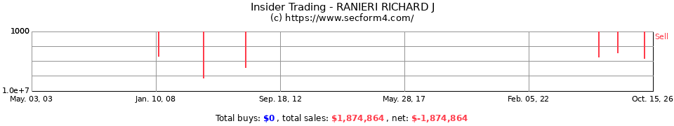 Insider Trading Transactions for Ranieri Richard J