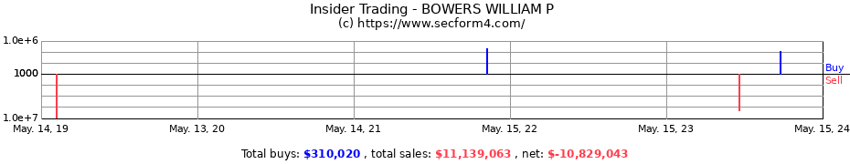 Insider Trading Transactions for BOWERS WILLIAM P
