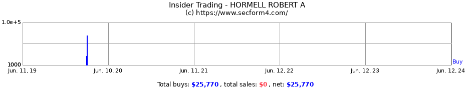 Insider Trading Transactions for HORMELL ROBERT A
