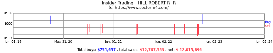 Insider Trading Transactions for HILL ROBERT R JR