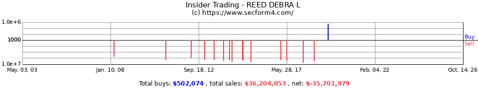 Insider Trading Transactions for Reed Debra L