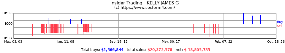 Insider Trading Transactions for Kelly James G