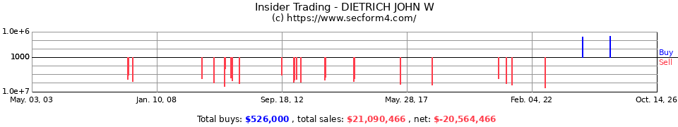 Insider Trading Transactions for Dietrich John W