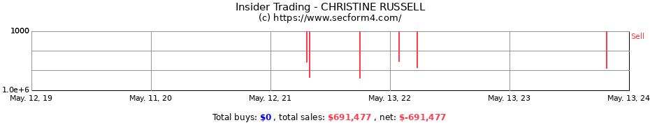 Insider Trading Transactions for CHRISTINE RUSSELL